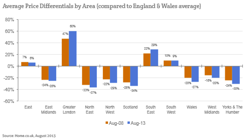 Average price differentials by area compared to England and Wales average, August 2008 versus August 2013
