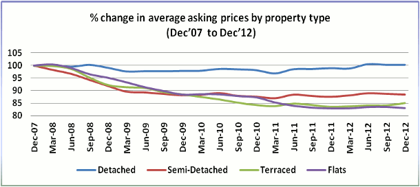 Change in average asking prices by property type, December 2007 to December 2012