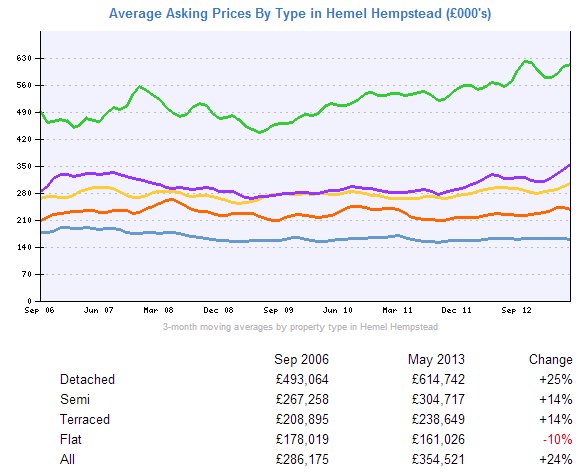 Average asking prices by type in Hemel Hempstead