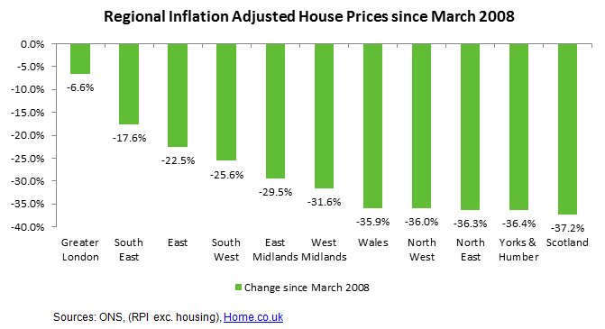 Regional Inflation Adjusted House Prices Since March 2008