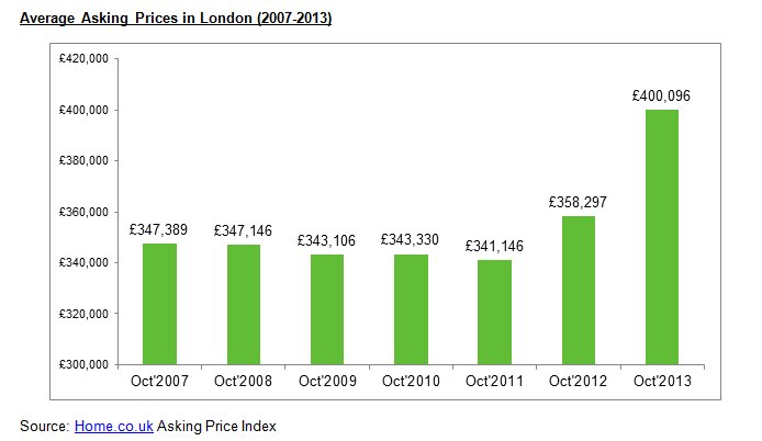 Average asking prices in London (2007 to 2013)