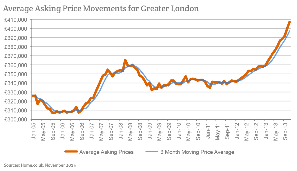 Average asking price movements for Greater London (January 2005 to September 2013)