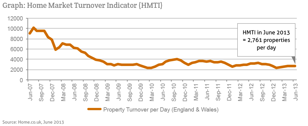 Home Market Turnover Indicator (June 2007 to June 2013)