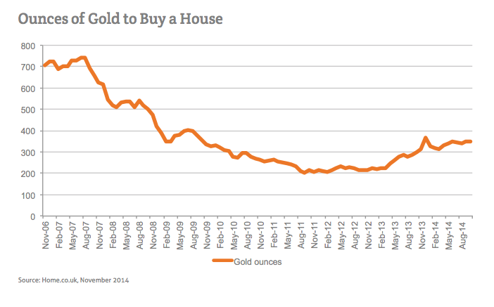 Ounces of Gold to Buy a House (November 2006 to August 2014)