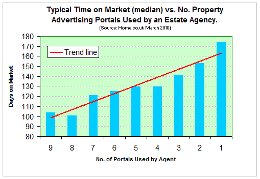 Typical Time on Market for UK Estate Agents
