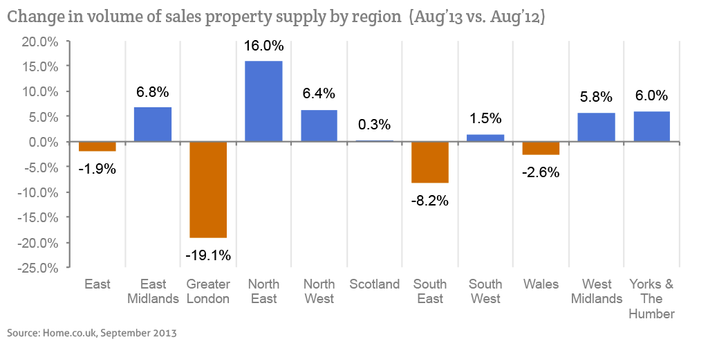 Change in volume of sales property supply by region (Aug 2013 versus Aug 2012)