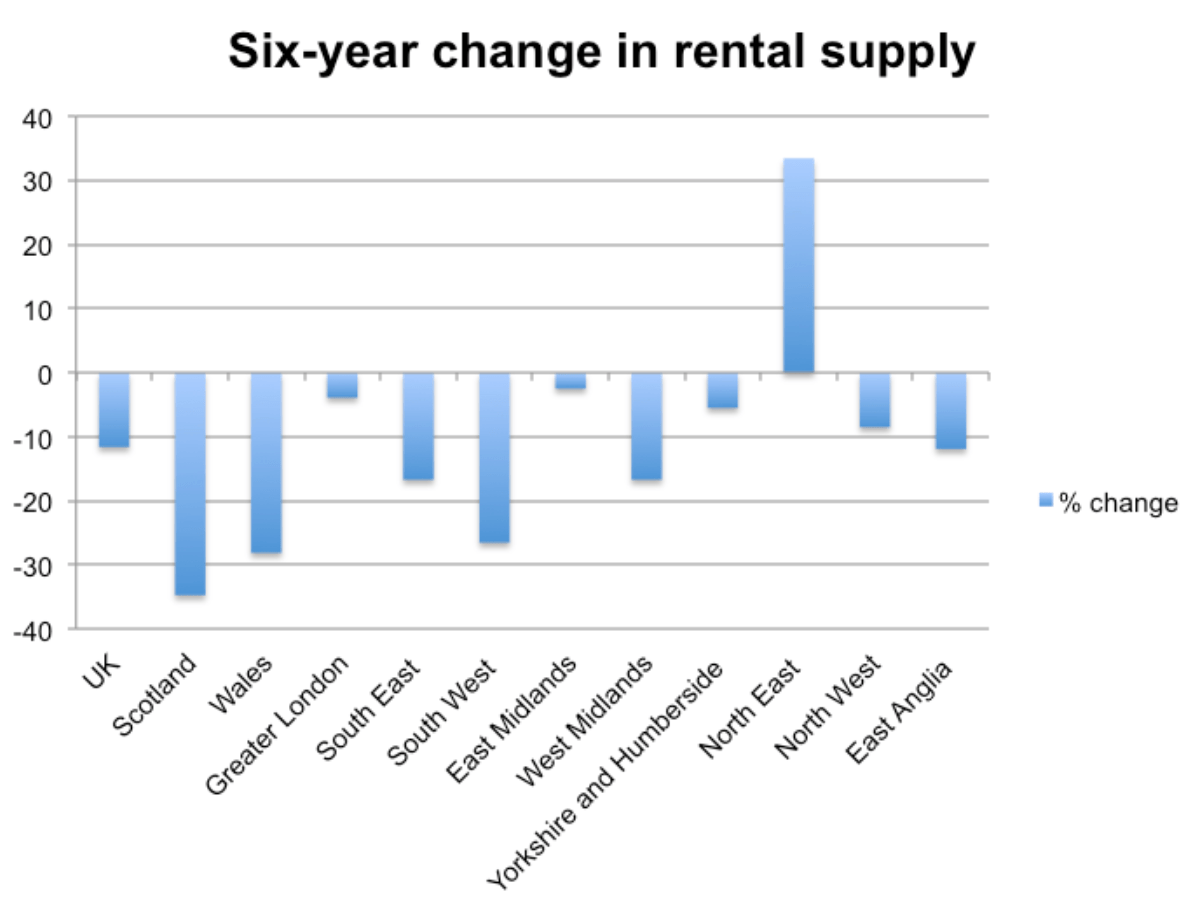 Graph of six year change in rental supply