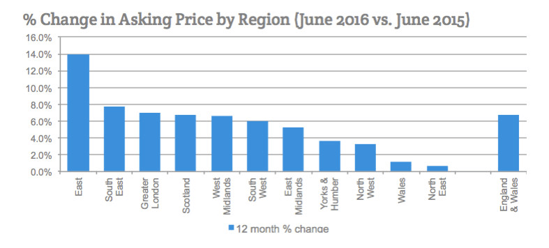 Change in asking price by region, June 2016 versus June 2015