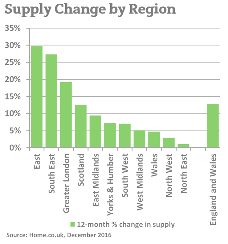 12 Month Supply Change by Region