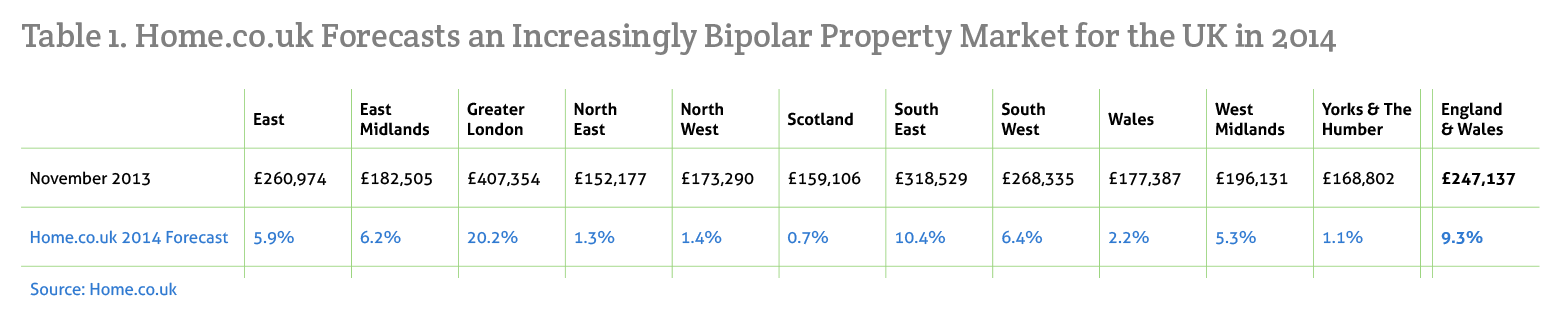 Home.co.uk forecasts for regional price changes in 2014