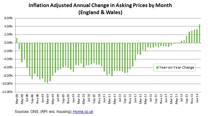 Inflation Adjusted Annual Change in Asking Prices by Month (England and Wales)