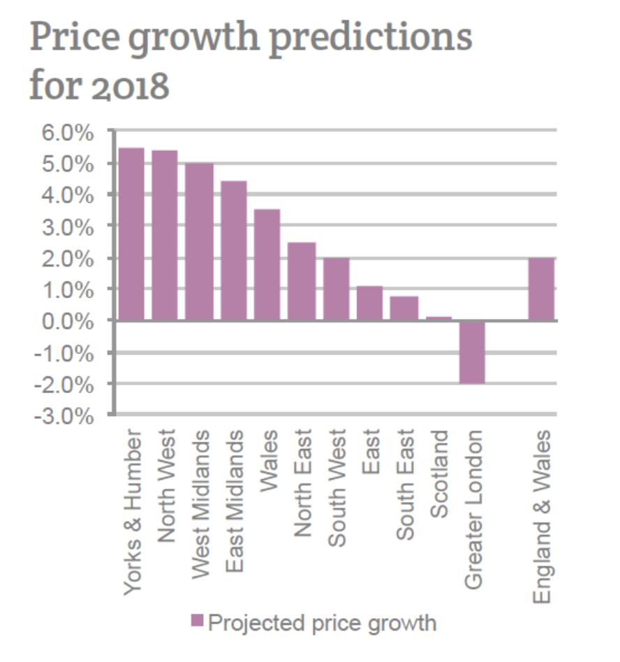 Price Growth Predictions for 2018