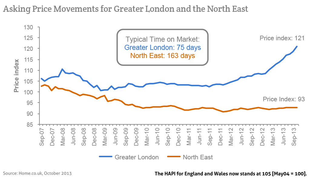 Asking Price Movements for Greater London and the North East
