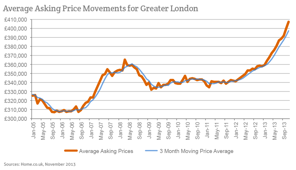 London Property Prices Chart