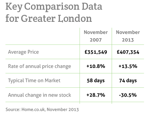 Key comparison data for Greater London (November 2007 versus November 2013)