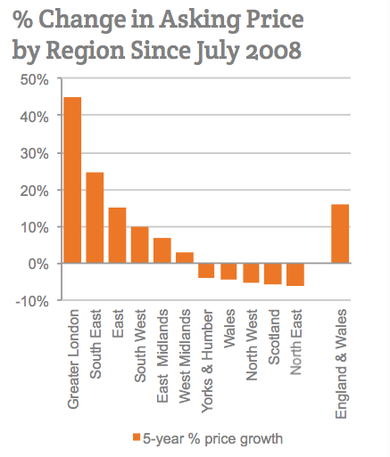 Percentage Change in Asking Price by Region Since July 2008