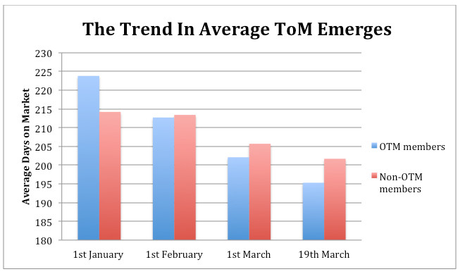 The Trend in Average Time on Market Emerges (2015)