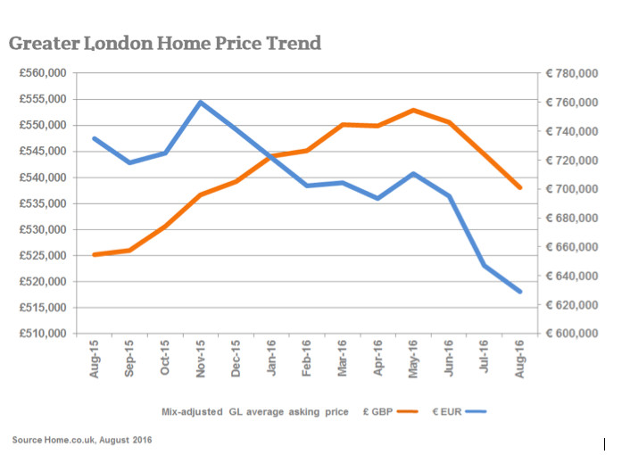 Greater London Home Price Trend (Aug 2015 to Aug 2016)