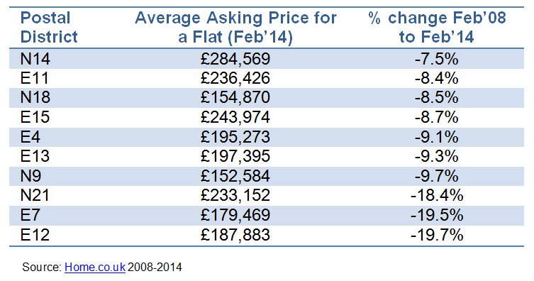 Losers: Bottom 10 Postal Districts (based on change in average asking prices 2008 to 2014)