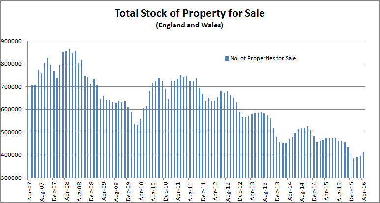 Total Stock of Property for Sale in England and Wales (April 2007 to April 2016)