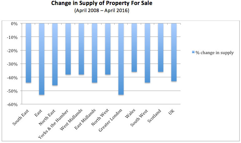 Change in Supply of Property For Sale (April 2008 to April 2016)