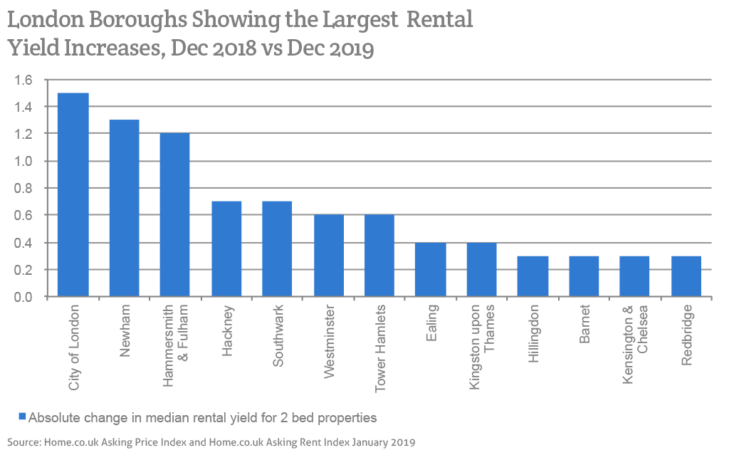 Graph of London Boroughs Showing the Largest Rental Yield Increases, December 2018 versus December 2019