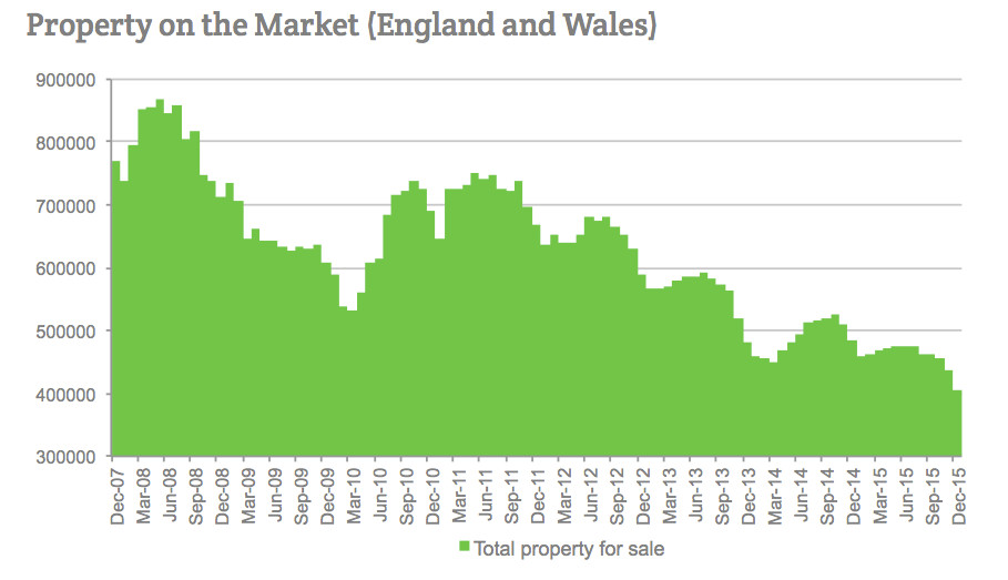 Property on the Market (England and Wales) December 2007 to December 2015