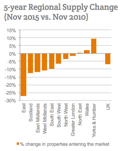 5 Year Regional Supply Change (November 2015 versus November 2010)