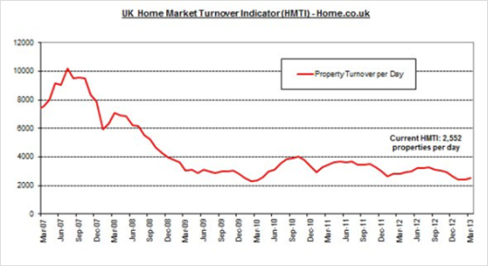 Regional Time on Market and Price Performance Over Q1, 2013