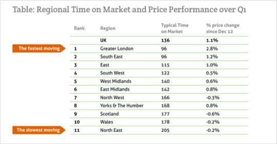 UK Home Market Turnover Indicator (HMTI) (March 2007 to March 2013)