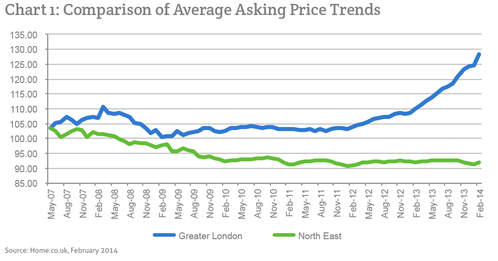 Comparison of Average Asking Price Trends (May 2007 to February 2014)