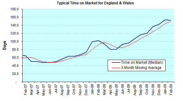 Typical Time on Market for England and Wales (February 2007 to February 2009)
