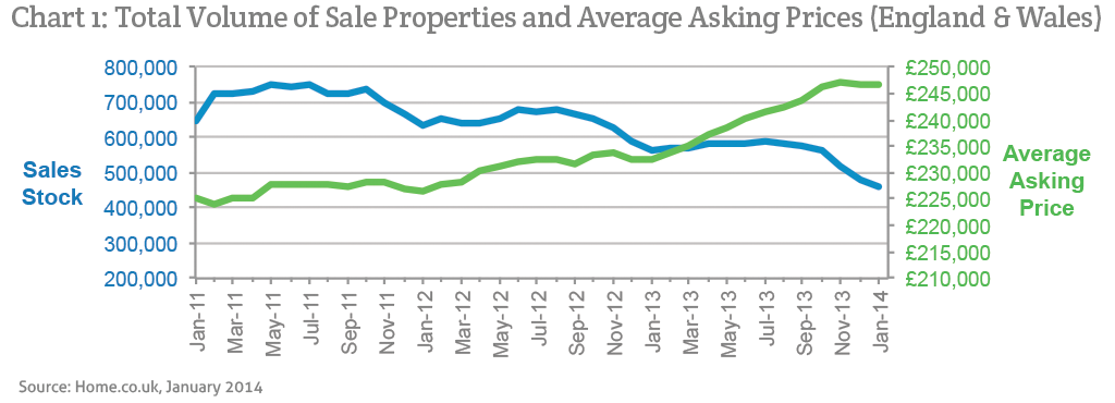 Total Volume of Sale Properties and Average Asking Prices (England and Wales)