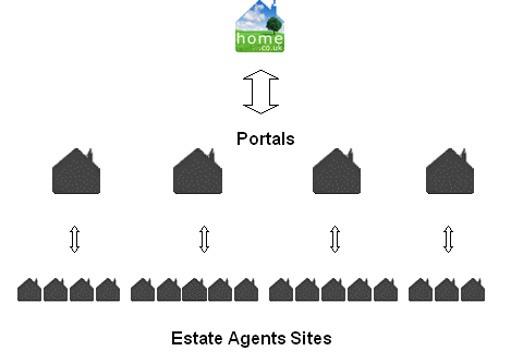 Home.co.uk's search database aggregates property data from across the web