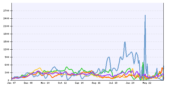 Graph